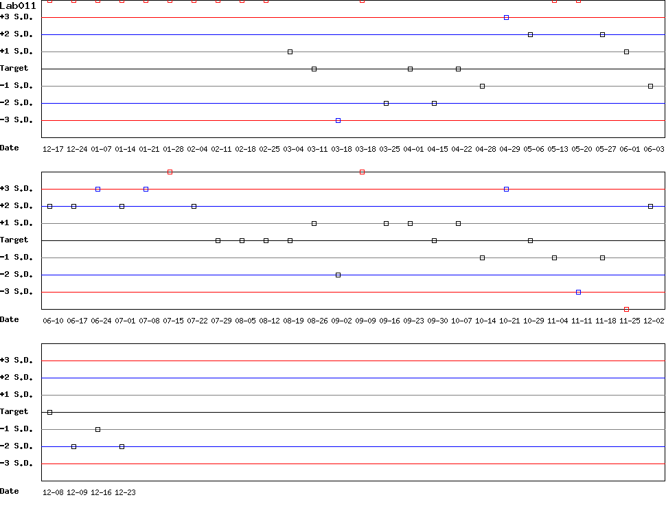 SDI Diagram of Control D