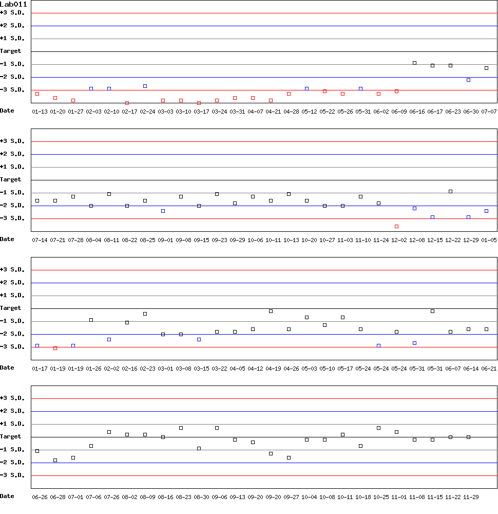 SDI Diagram of Control D