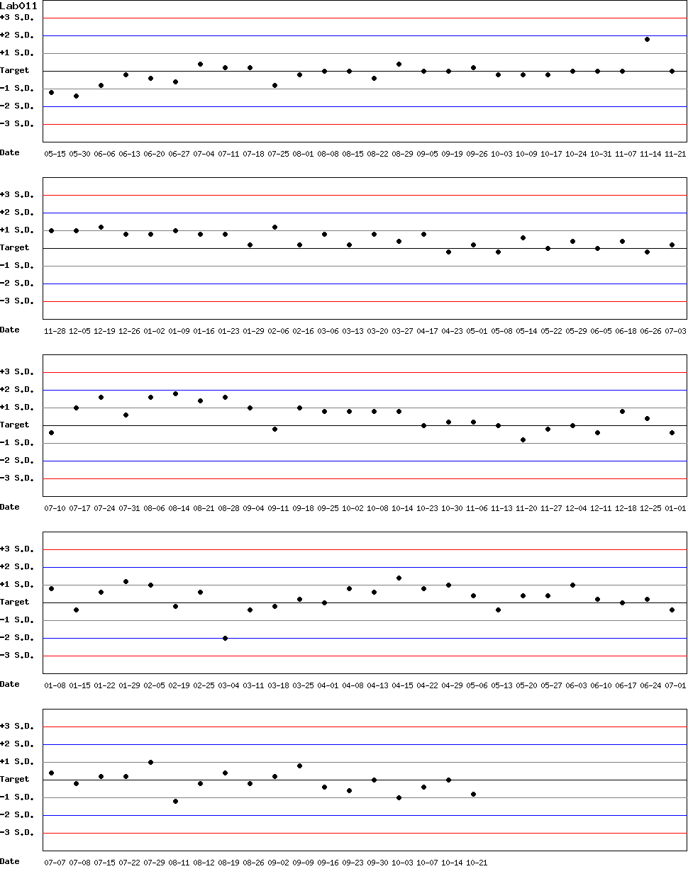 SDI Diagram of Control N