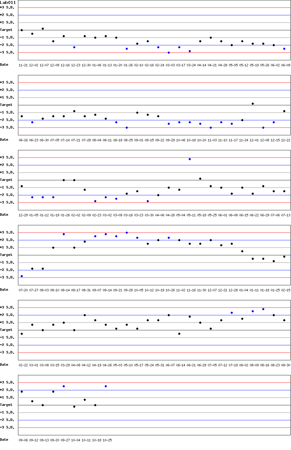 SDI Diagram of Control N