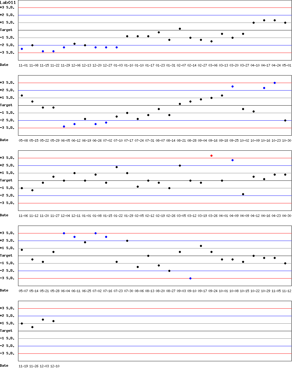 SDI Diagram of Control N