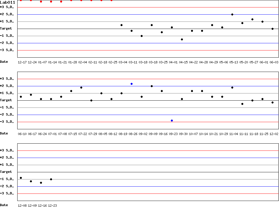 SDI Diagram of Control N