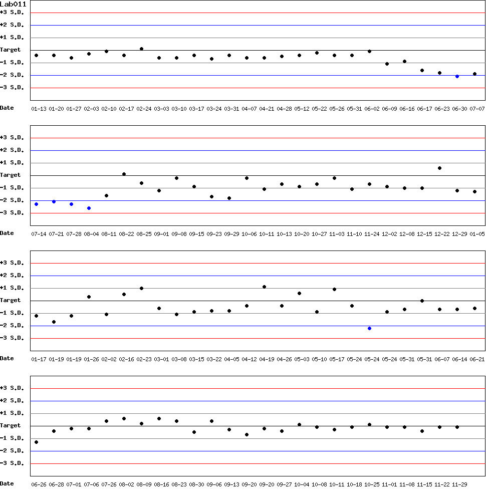 SDI Diagram of Control N