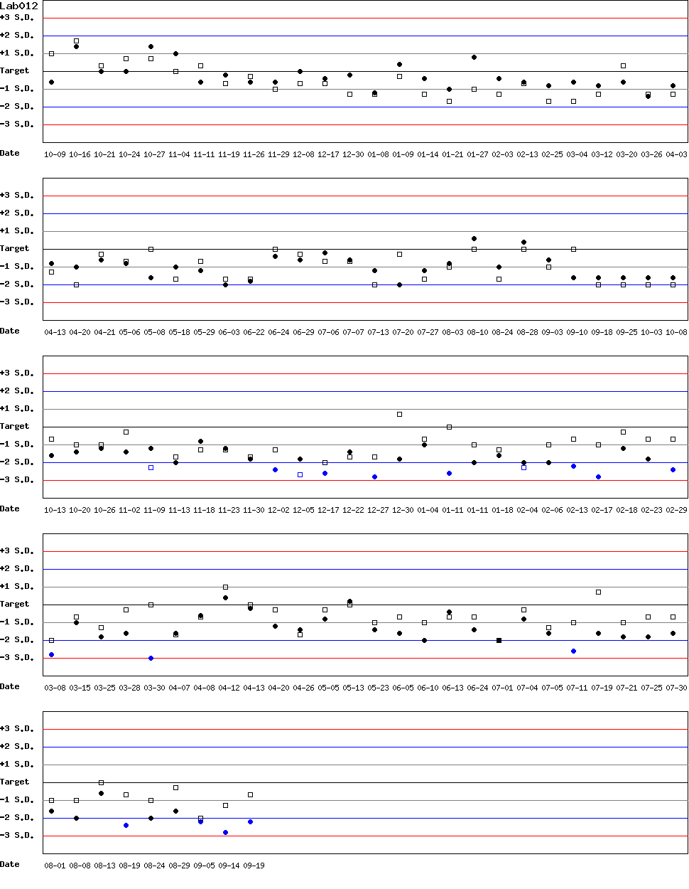 SDI Diagram of Control N & Control D