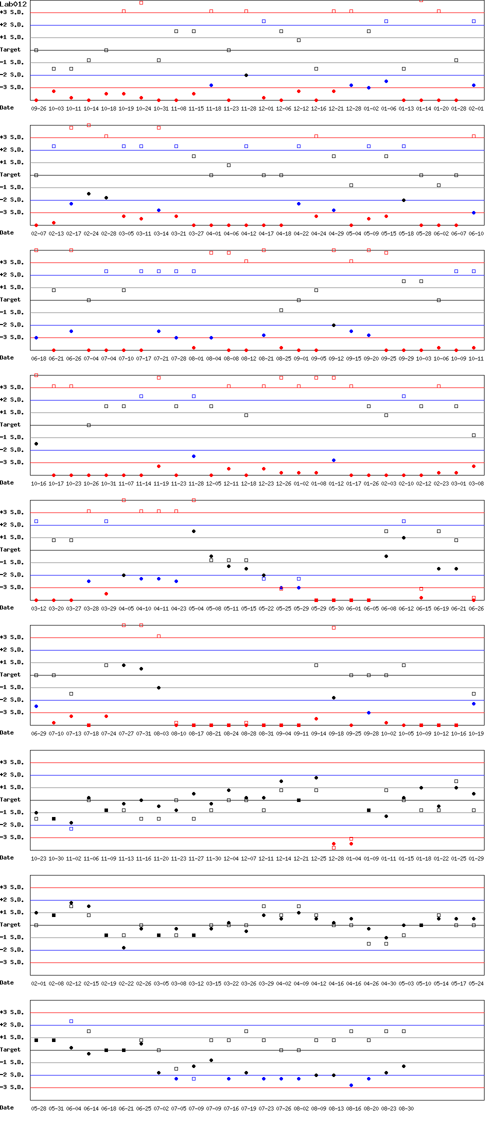 SDI Diagram of Control N & Control D