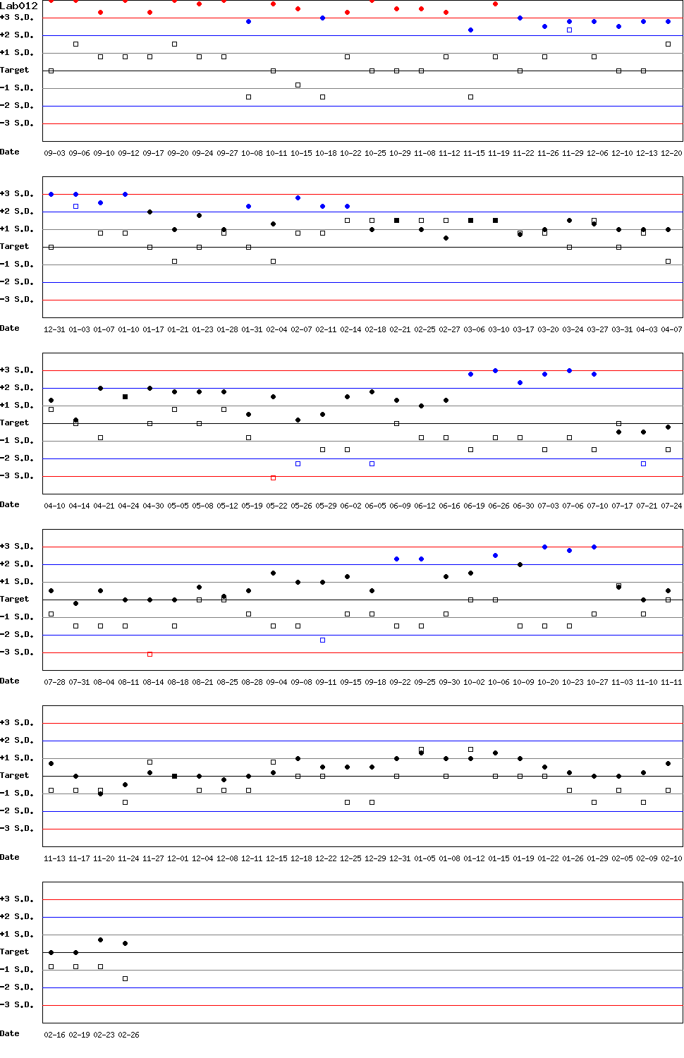 SDI Diagram of Control N & Control D