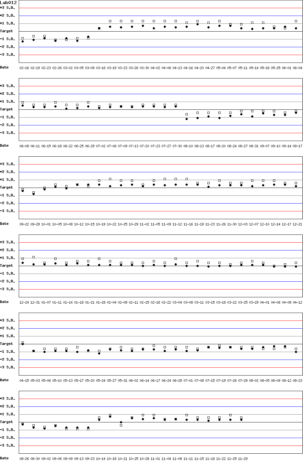 SDI Diagram of Control N & Control D