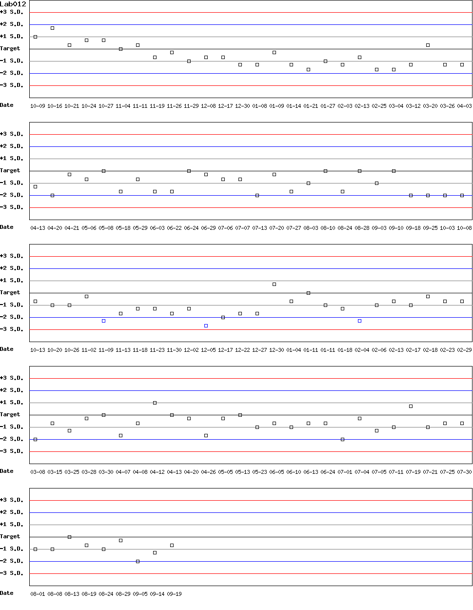 SDI Diagram of Control D