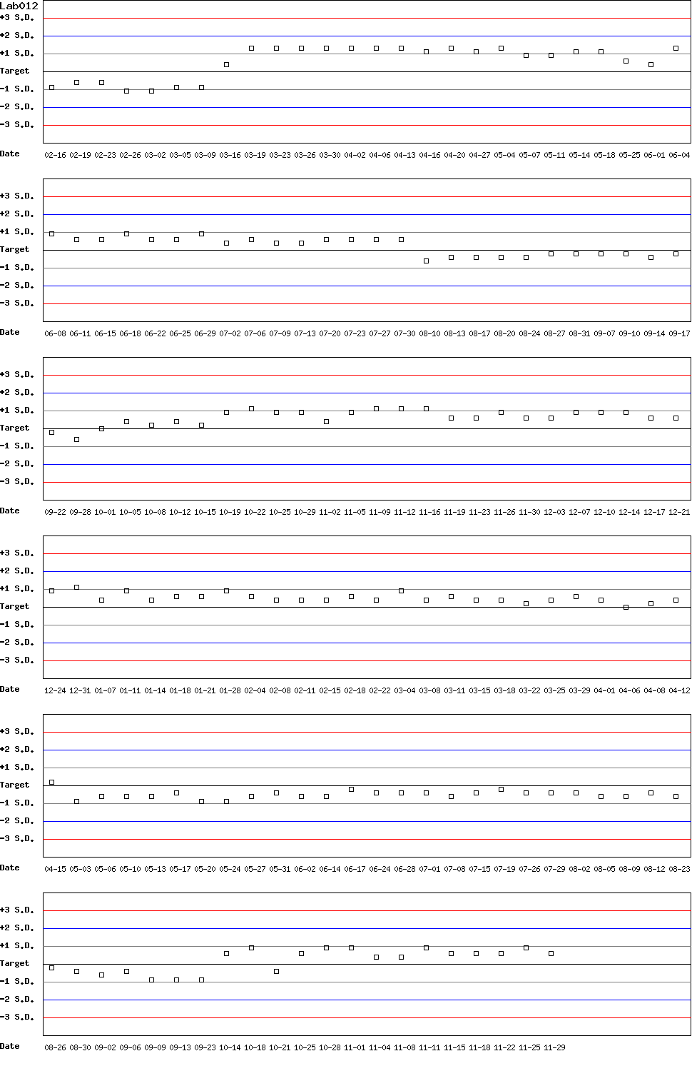 SDI Diagram of Control D