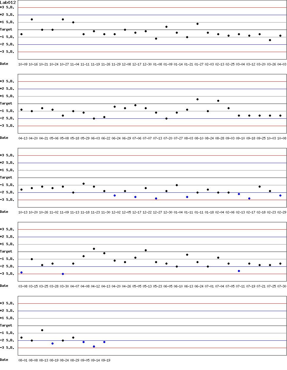 SDI Diagram of Control N