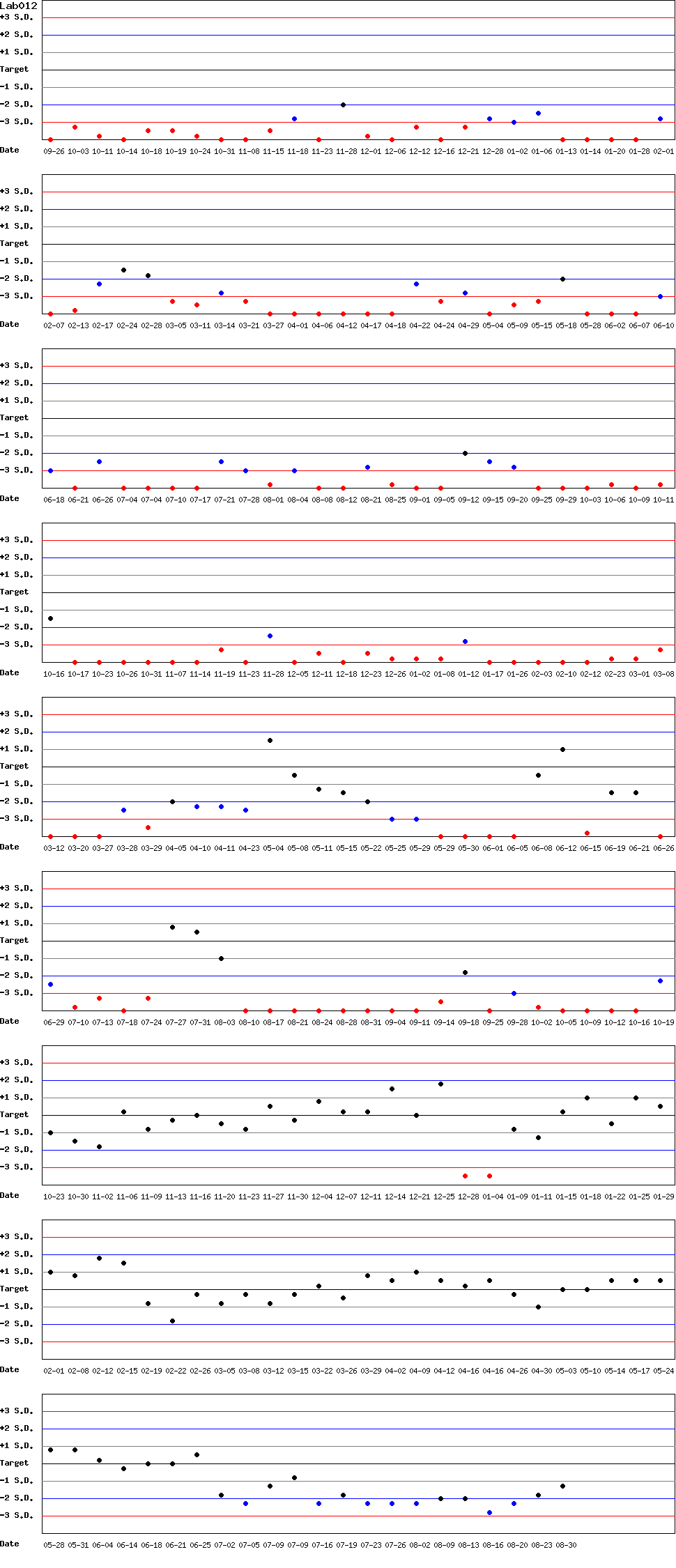 SDI Diagram of Control N