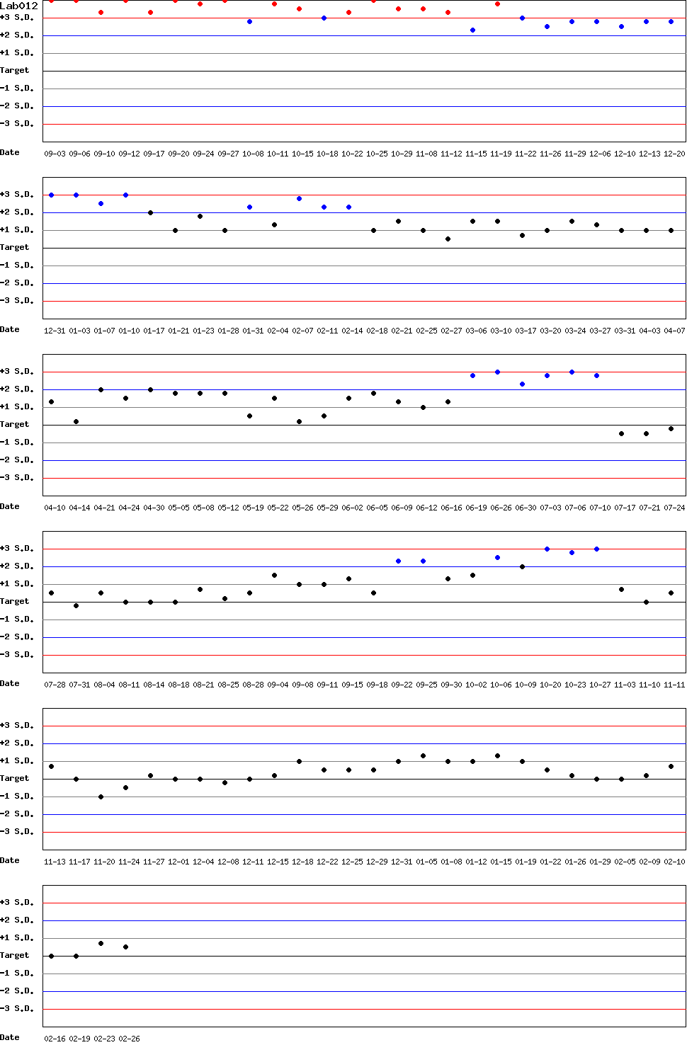 SDI Diagram of Control N