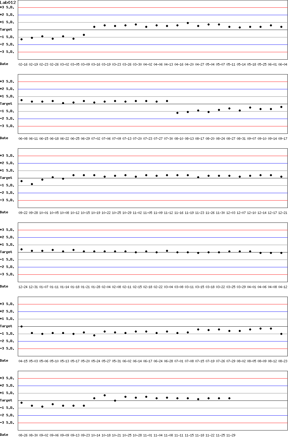 SDI Diagram of Control N