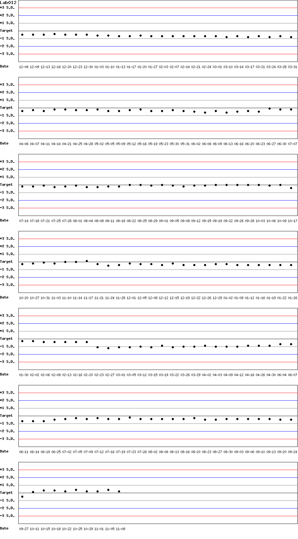 SDI Diagram of Control N