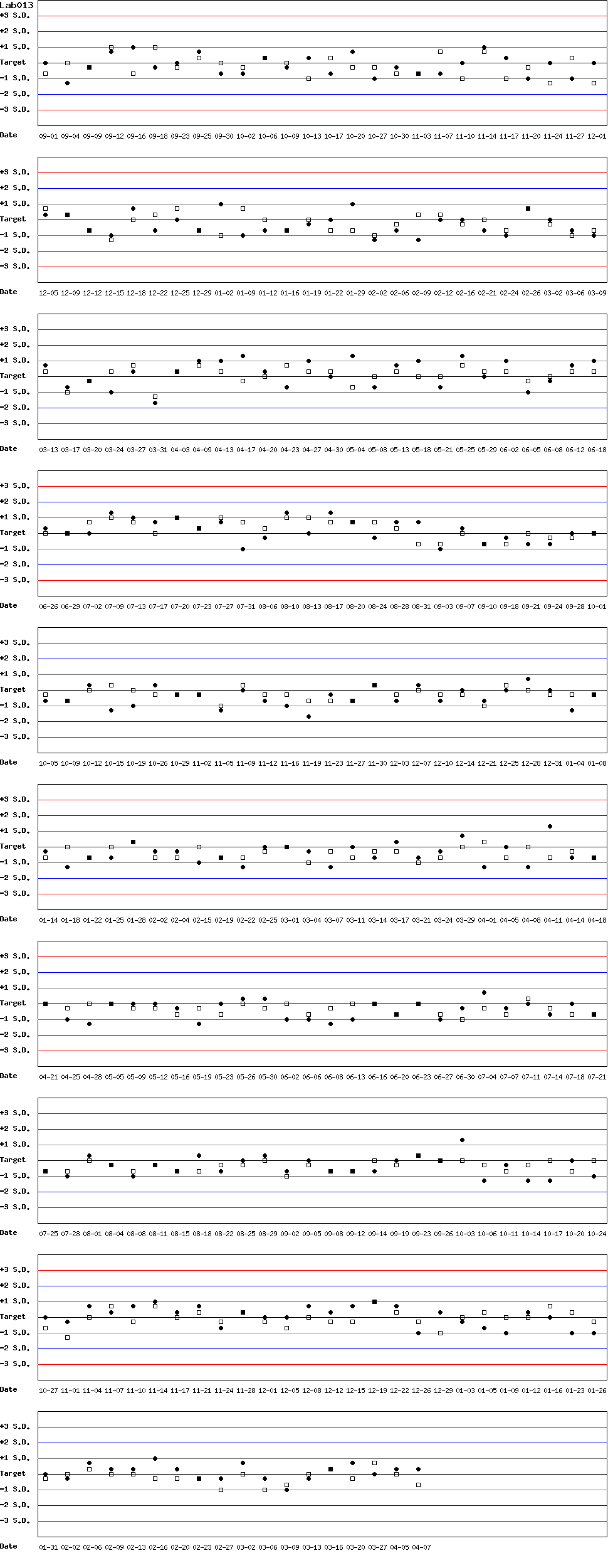 SDI Diagram of Control N & Control D