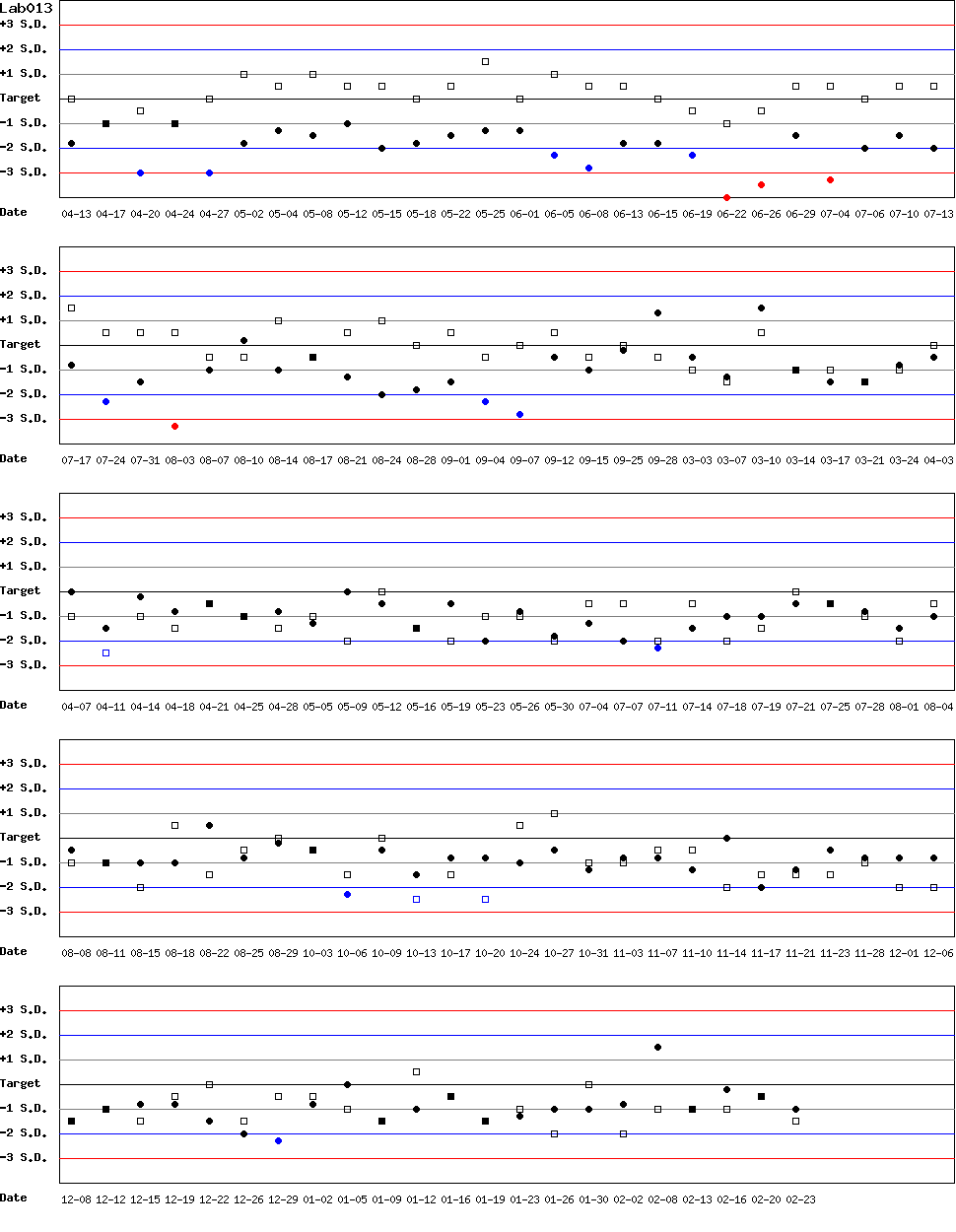 SDI Diagram of Control N & Control D