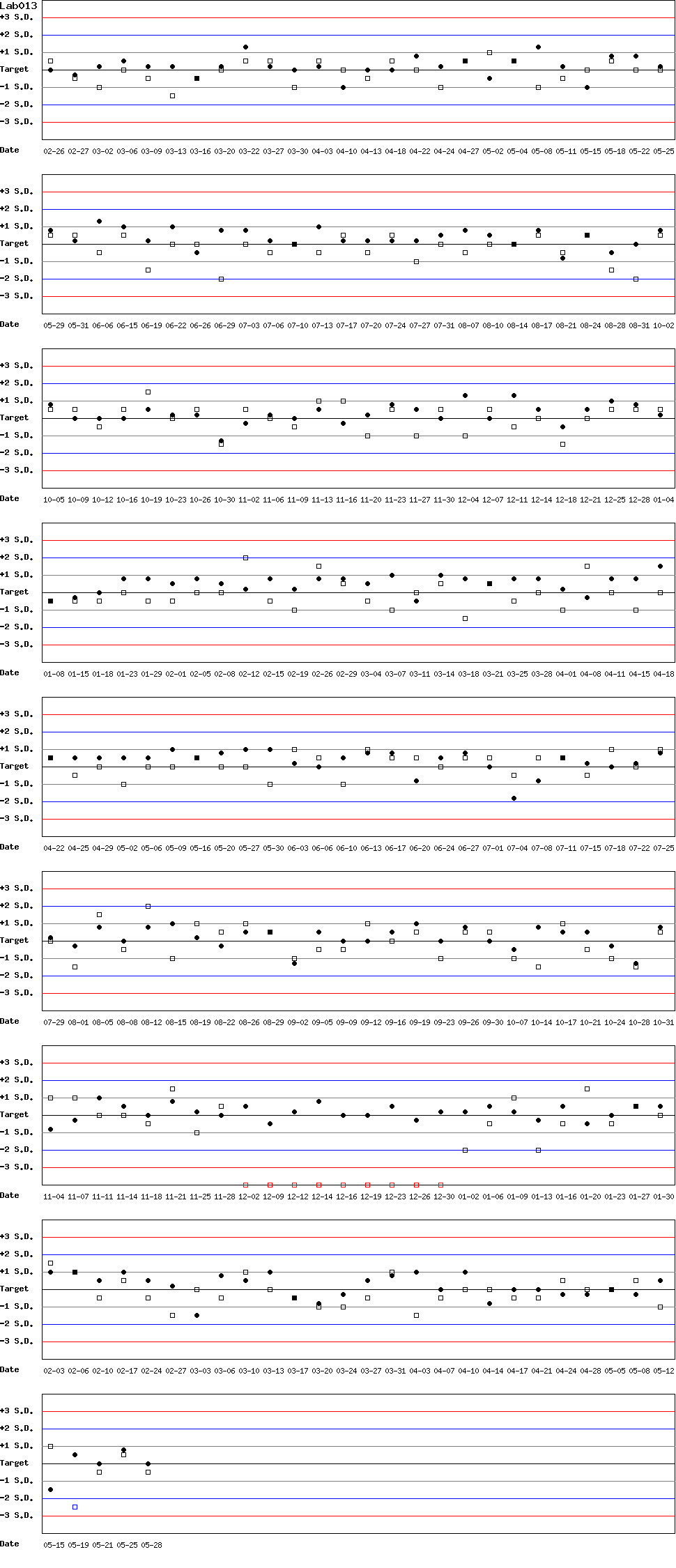 SDI Diagram of Control N & Control D
