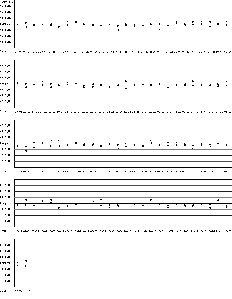 SDI Diagram of Control N & Control D