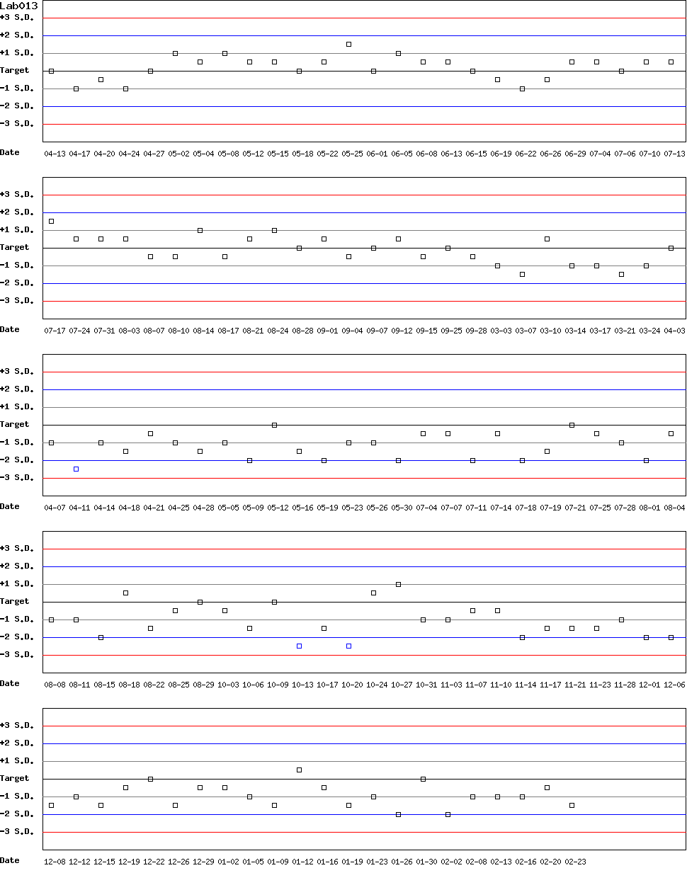 SDI Diagram of Control D