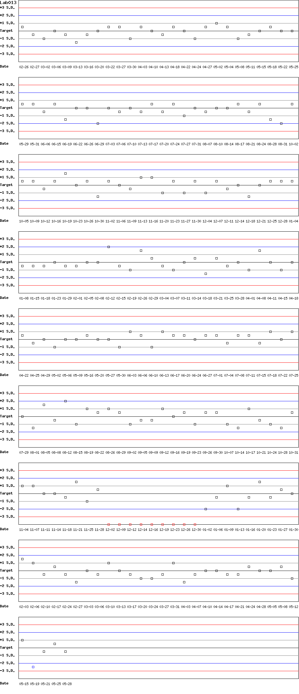 SDI Diagram of Control D
