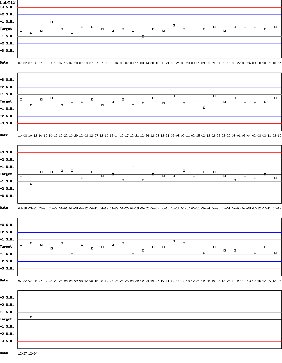 SDI Diagram of Control D