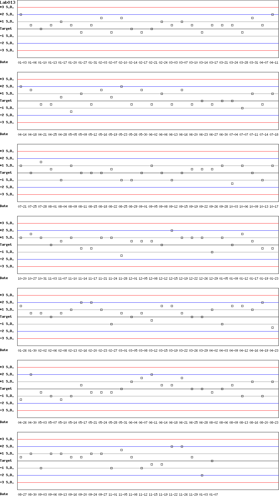 SDI Diagram of Control D