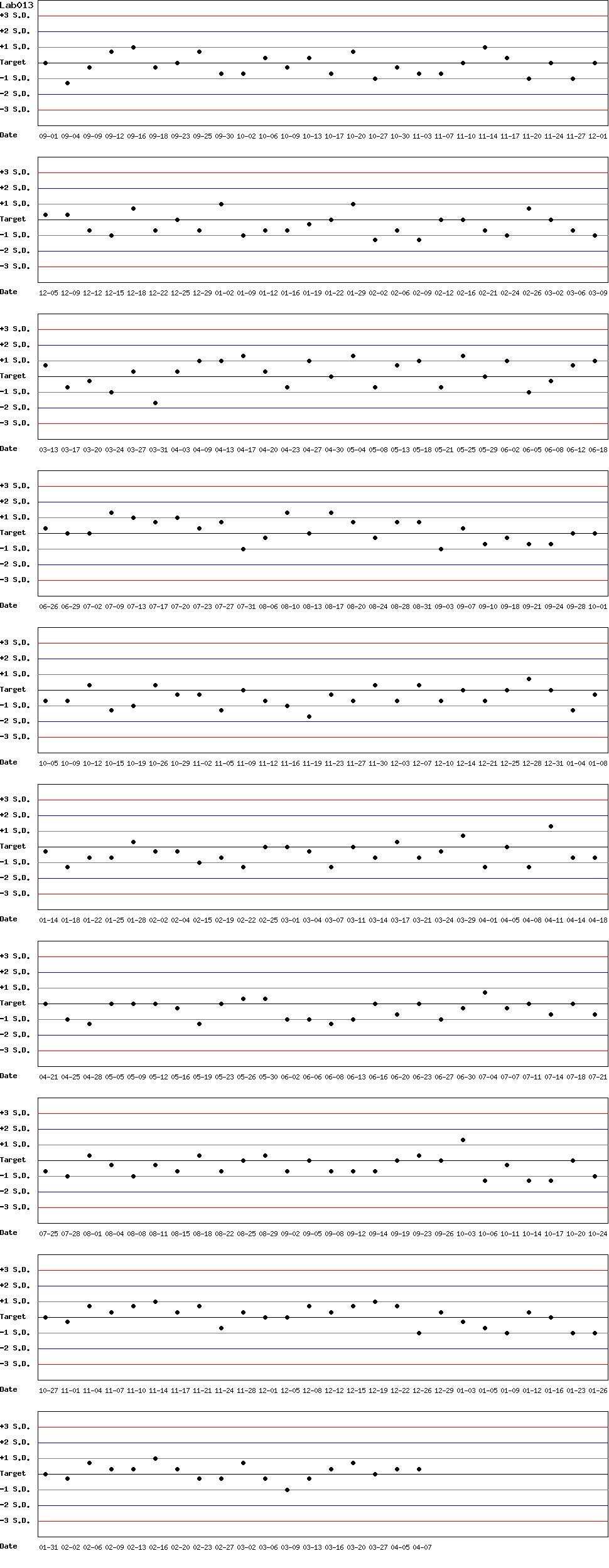 SDI Diagram of Control N
