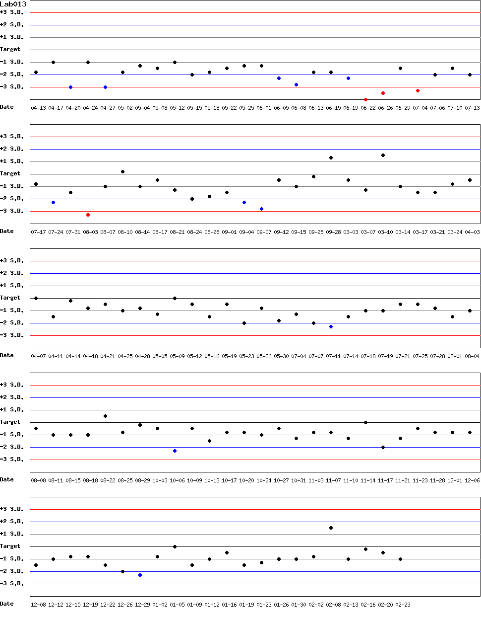 SDI Diagram of Control N