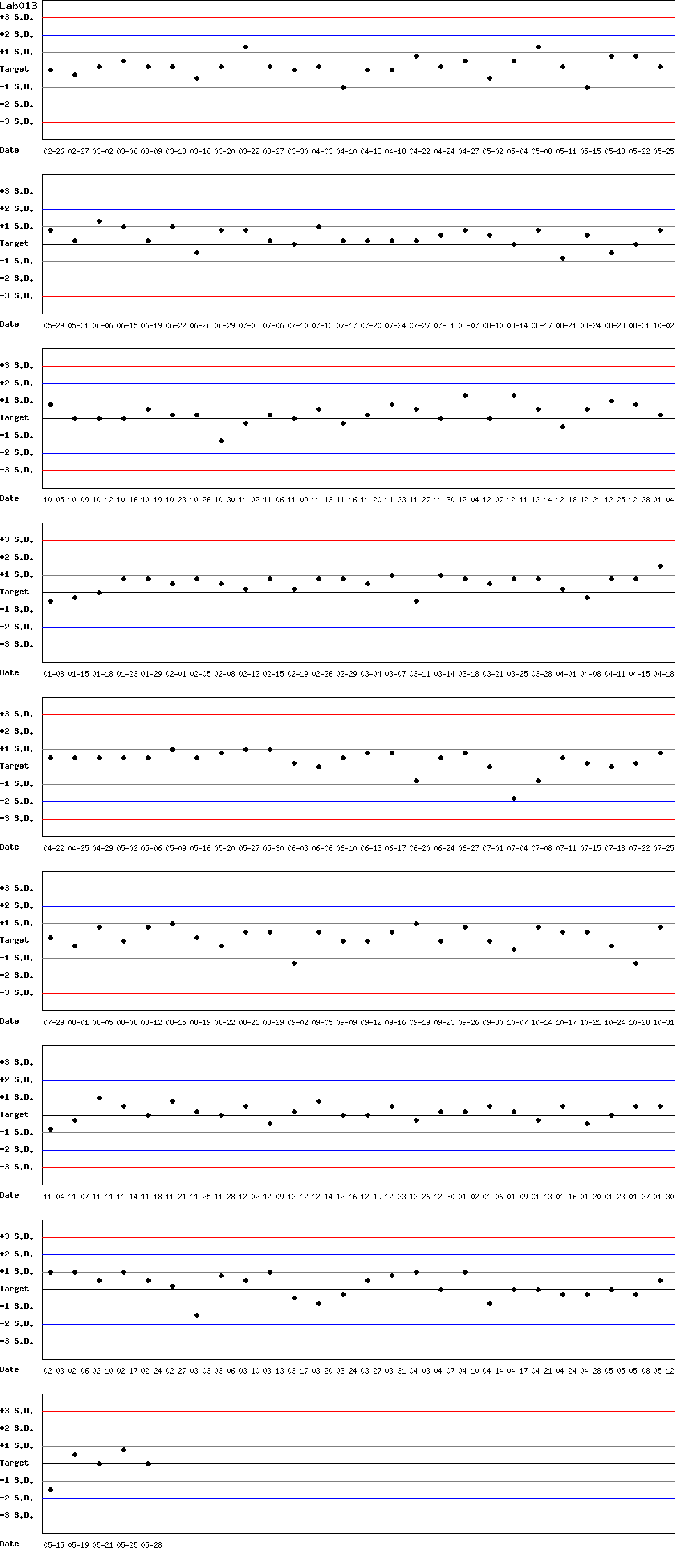 SDI Diagram of Control N