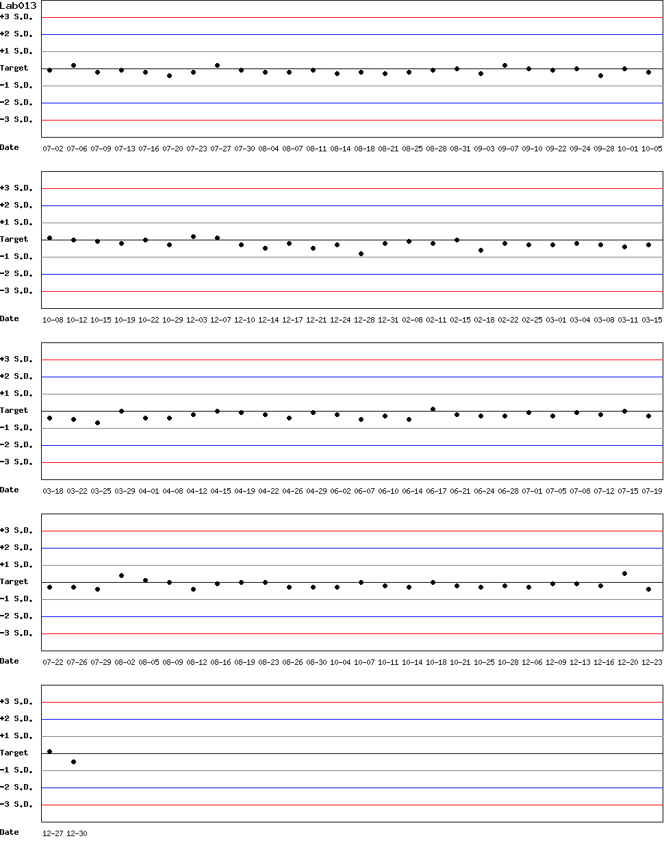 SDI Diagram of Control N