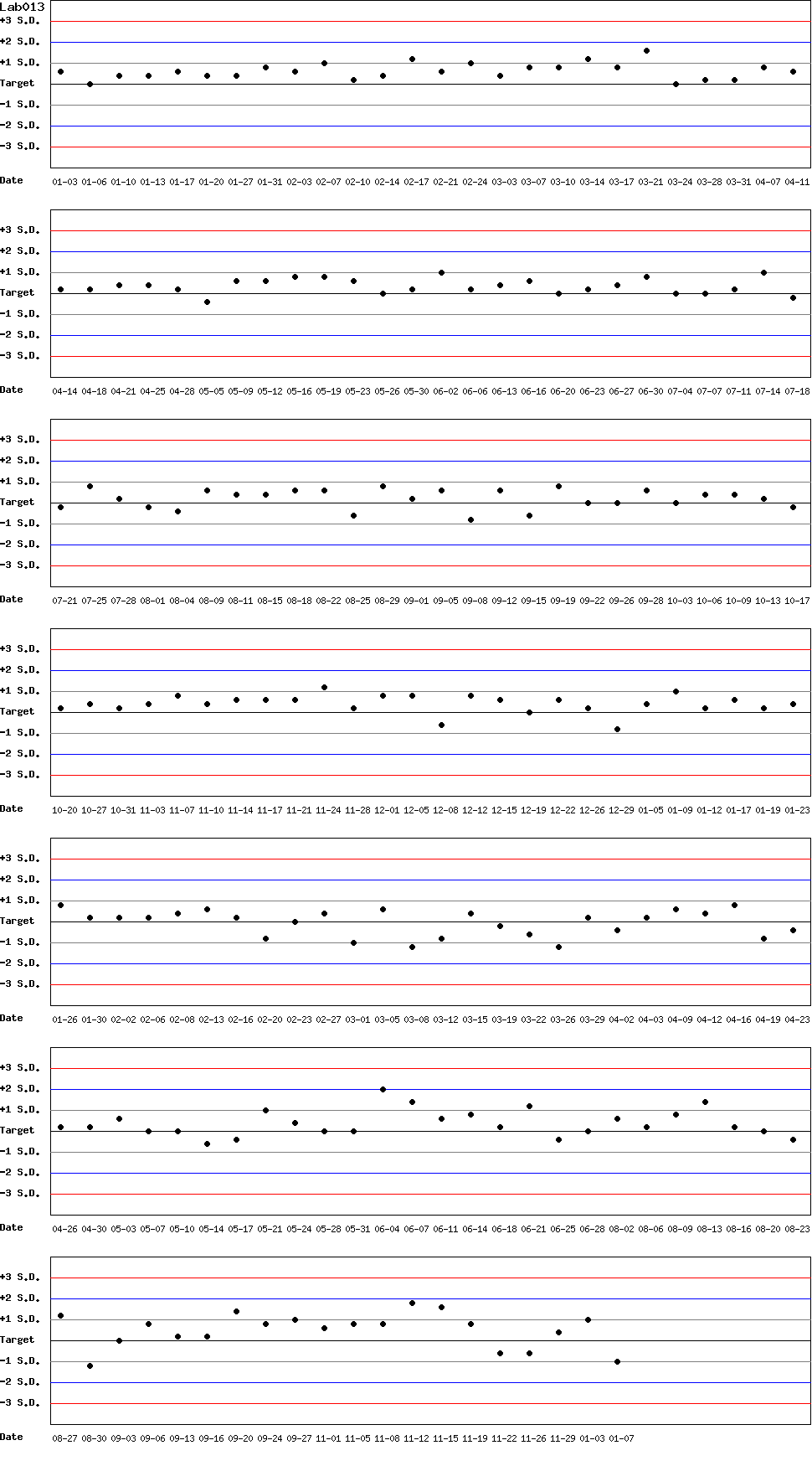SDI Diagram of Control N