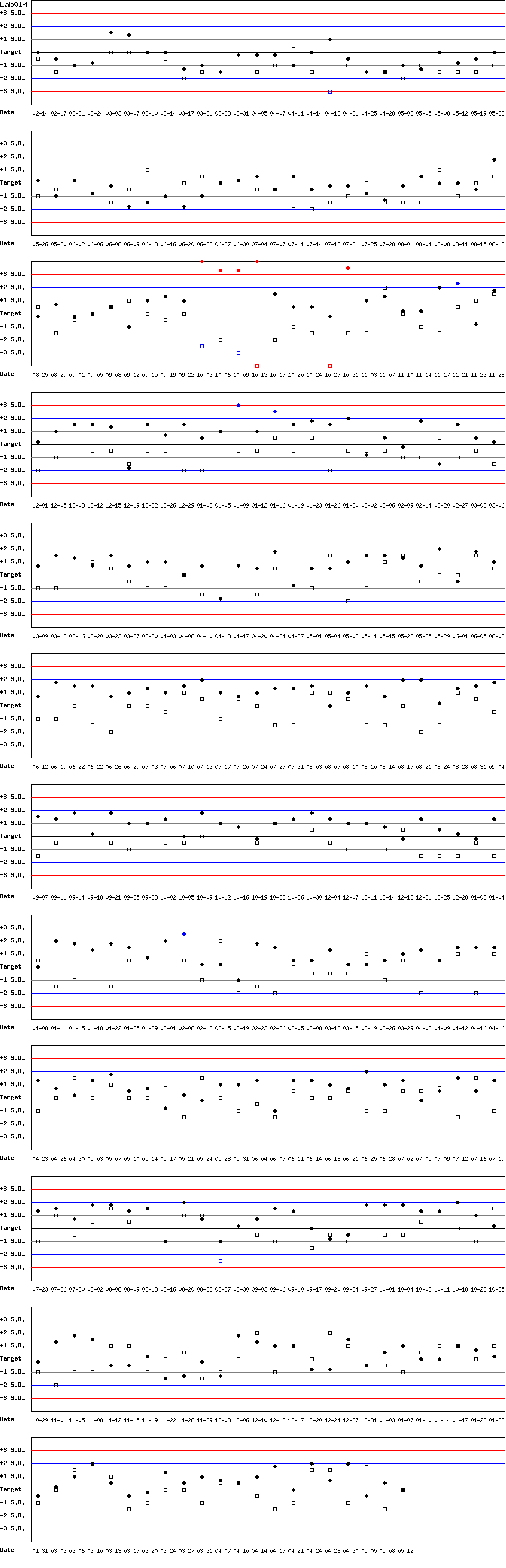 SDI Diagram of Control N & Control D