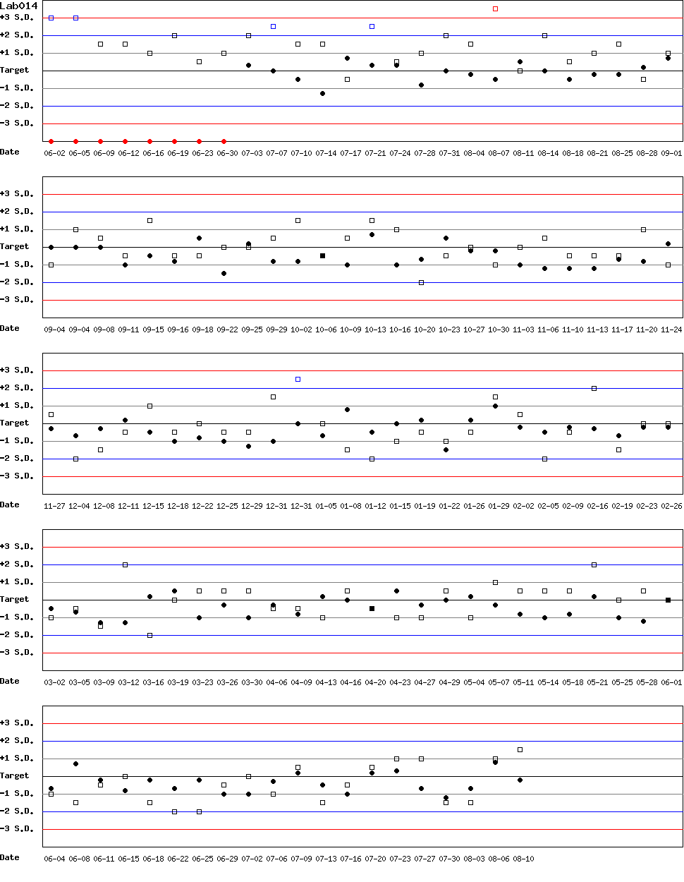 SDI Diagram of Control N & Control D