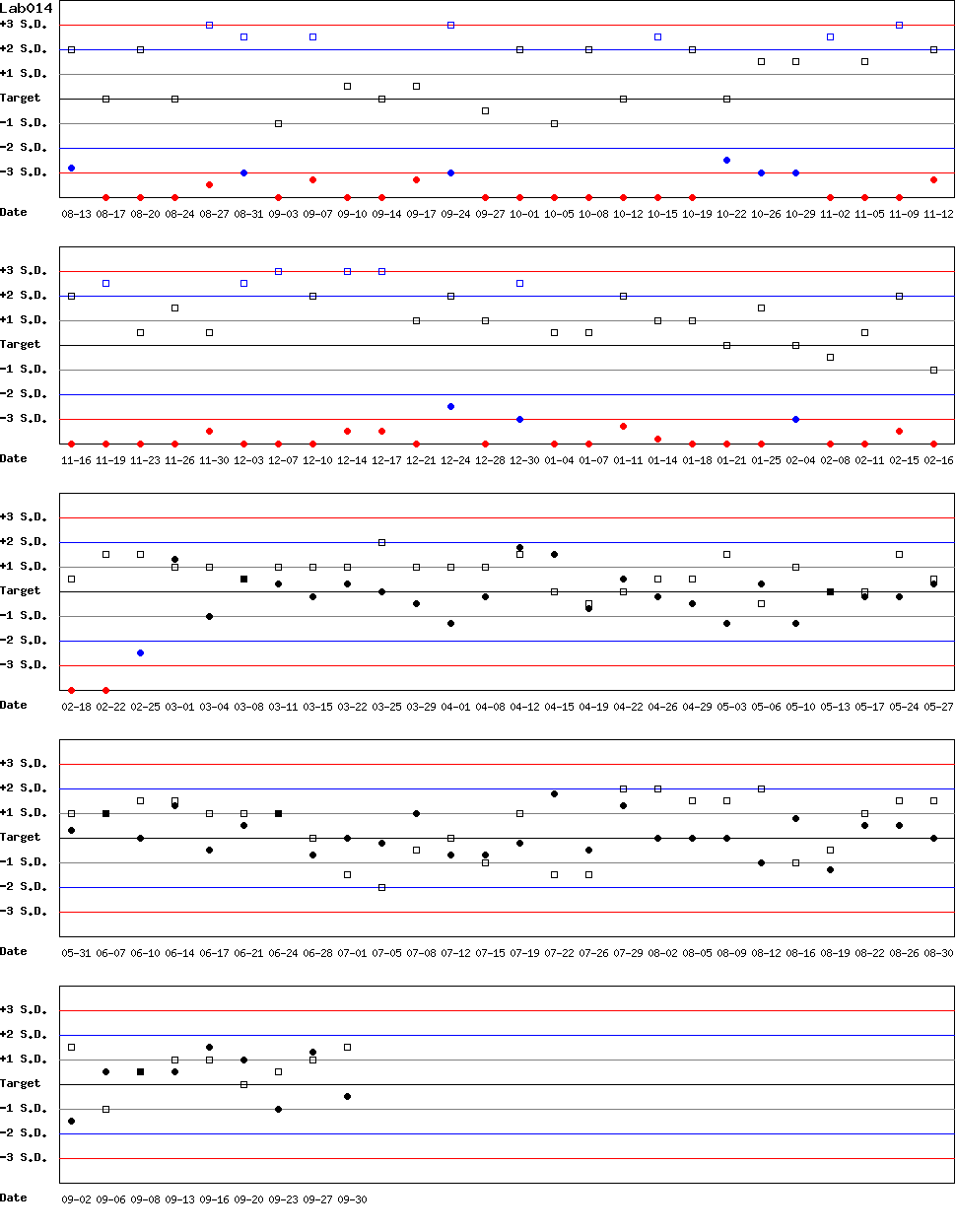 SDI Diagram of Control N & Control D