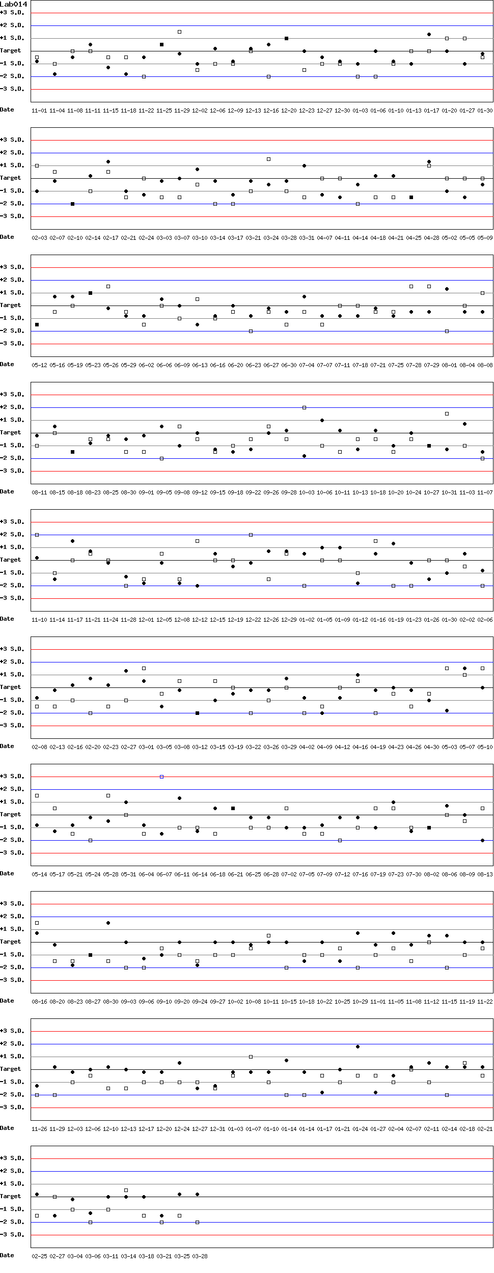 SDI Diagram of Control N & Control D