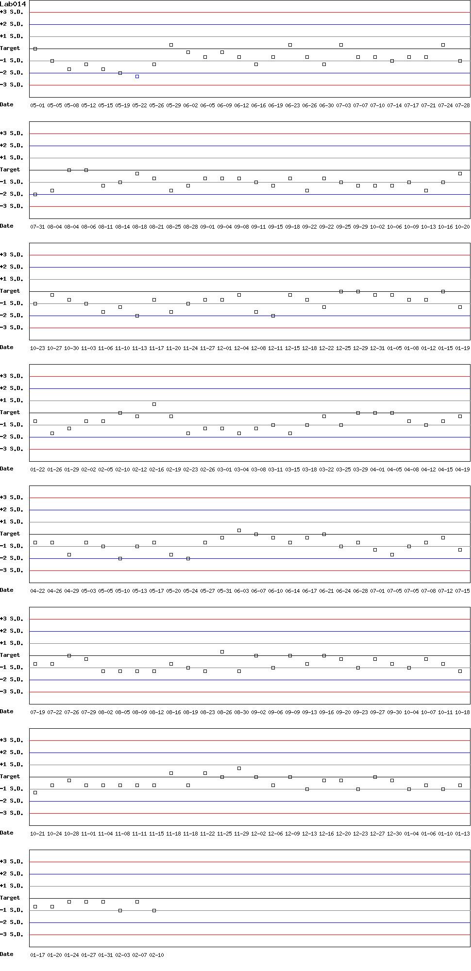 SDI Diagram of Control D