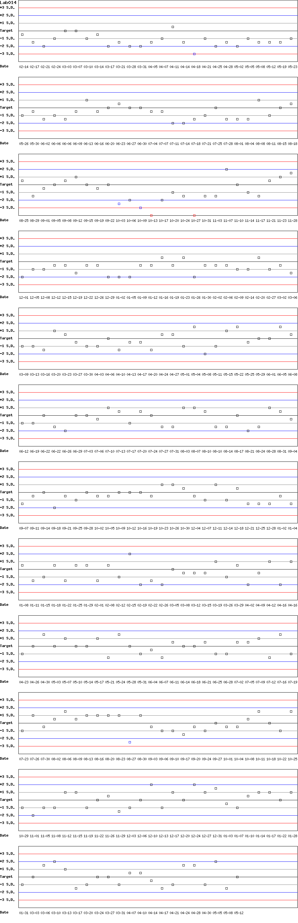 SDI Diagram of Control D