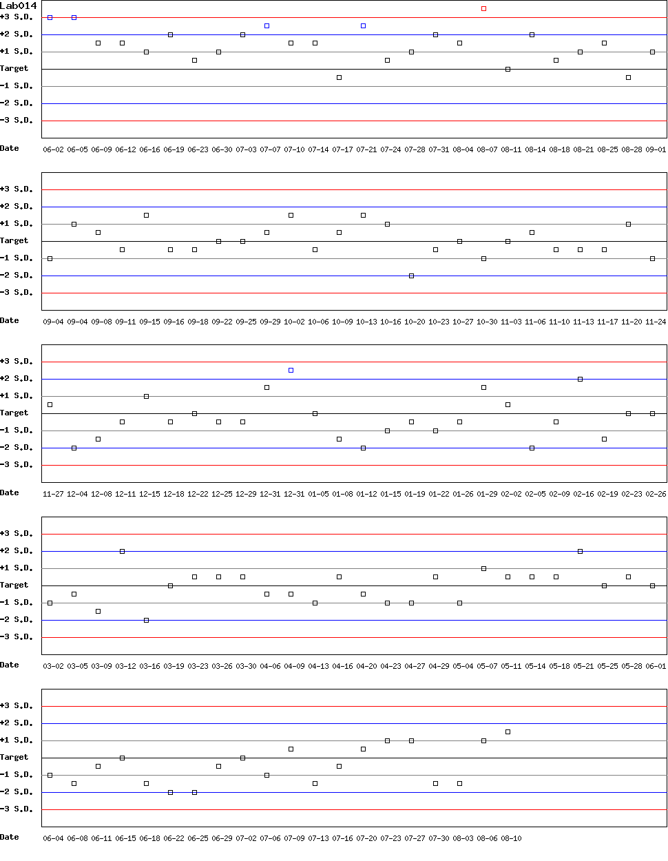 SDI Diagram of Control D