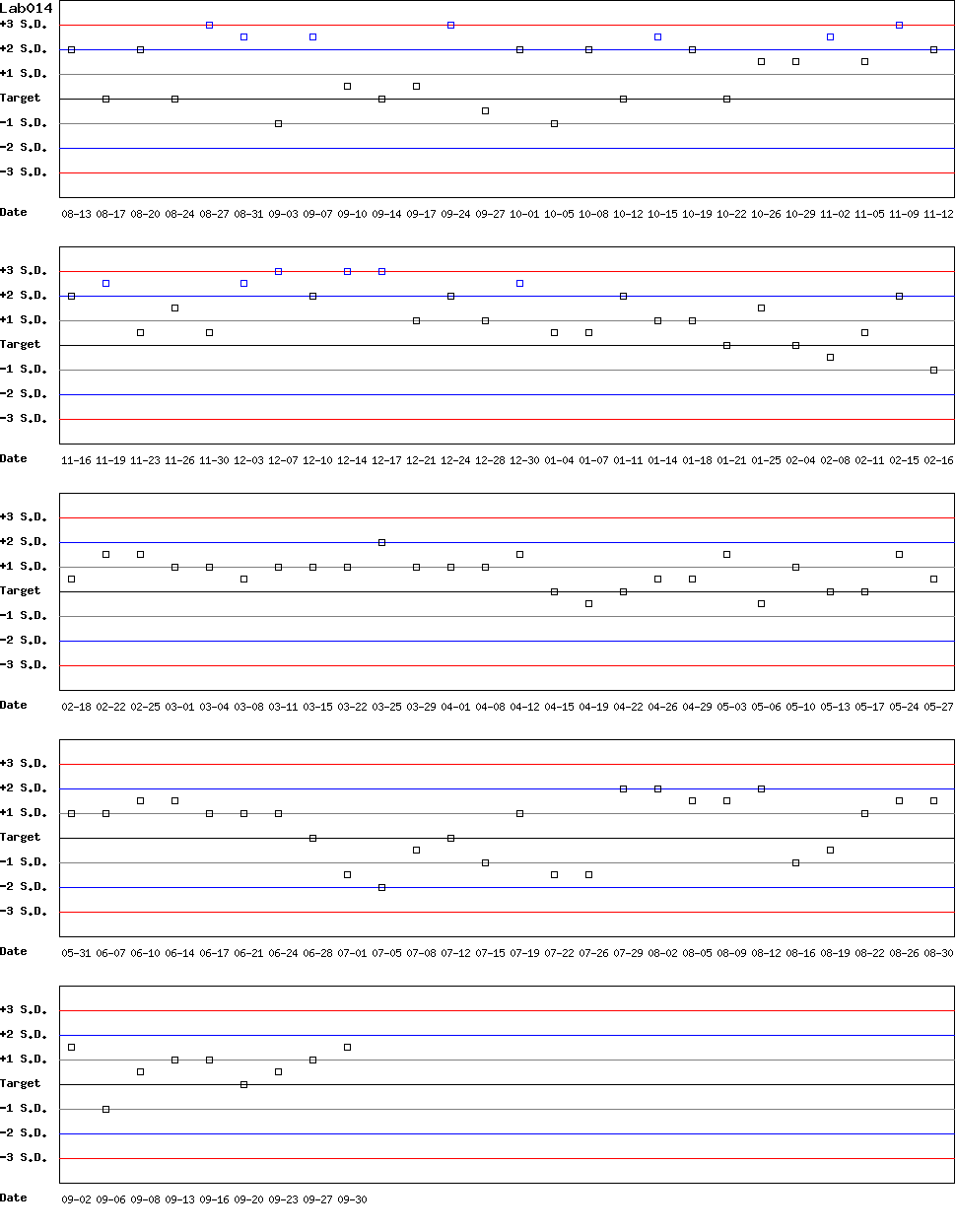 SDI Diagram of Control D