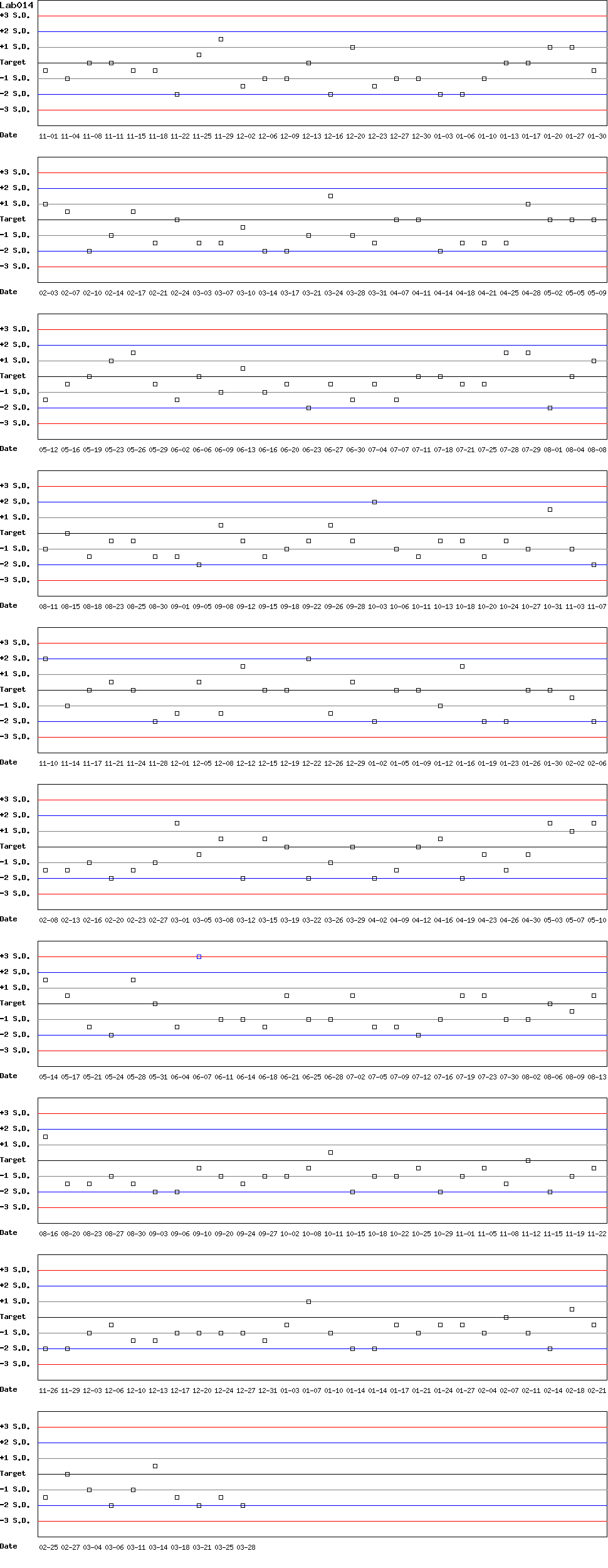 SDI Diagram of Control D