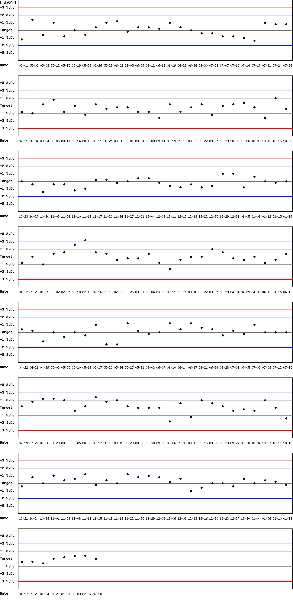 SDI Diagram of Control N