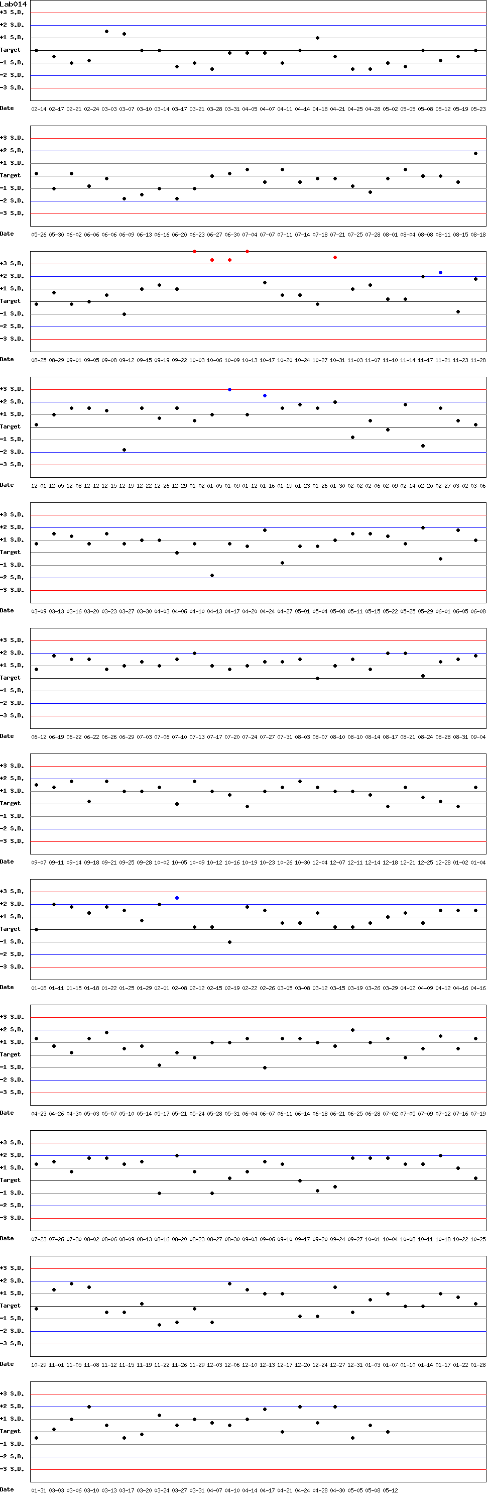 SDI Diagram of Control N