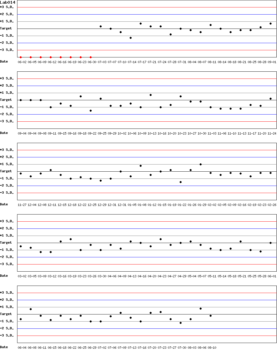 SDI Diagram of Control N