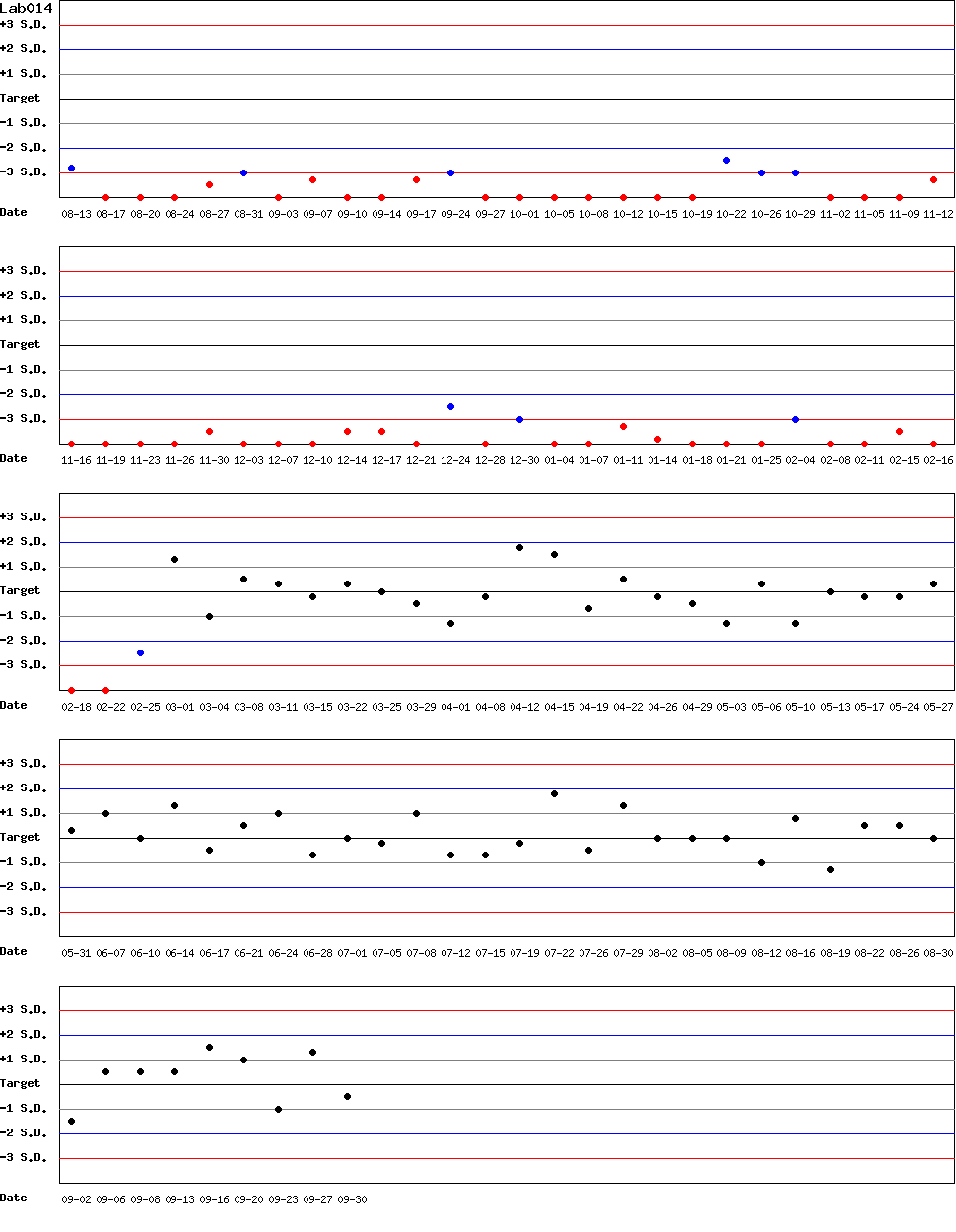 SDI Diagram of Control N