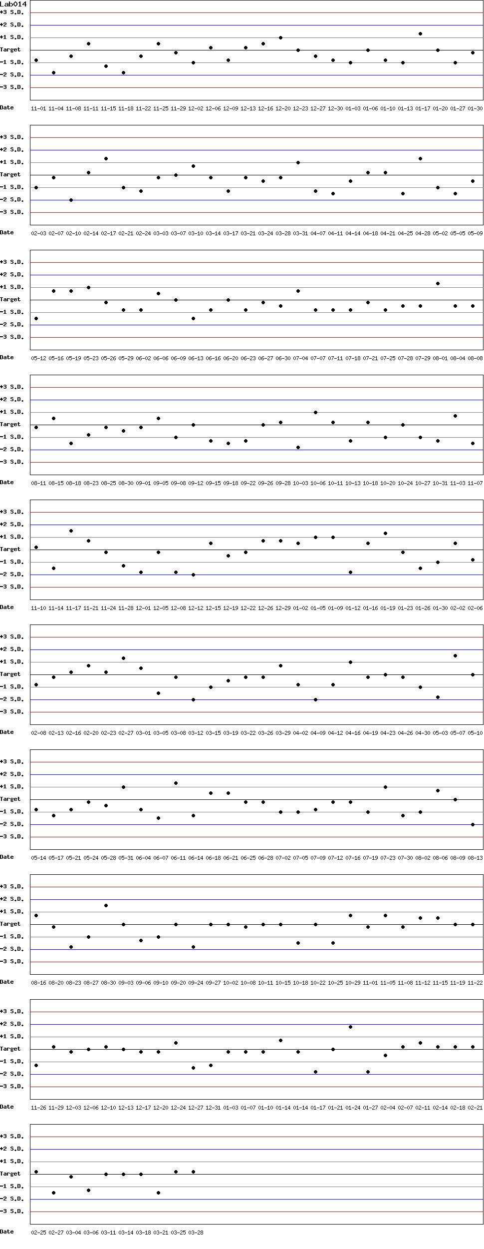 SDI Diagram of Control N