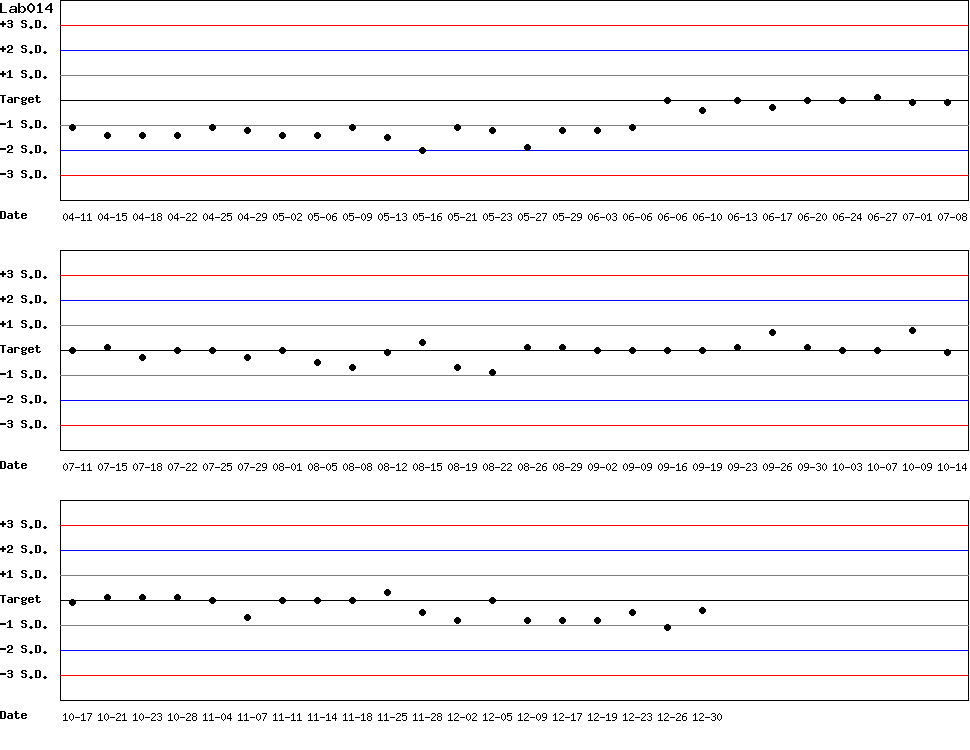 SDI Diagram of Control N