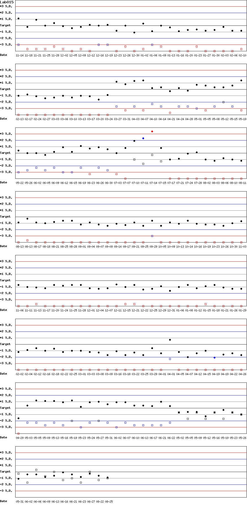 SDI Diagram of Control N & Control D