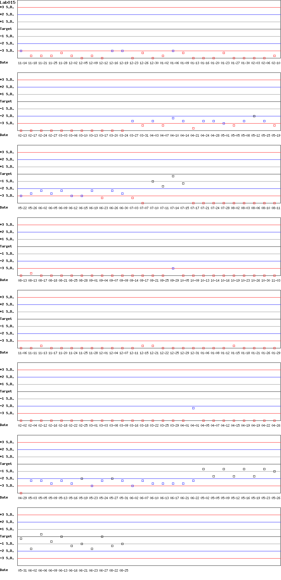SDI Diagram of Control D