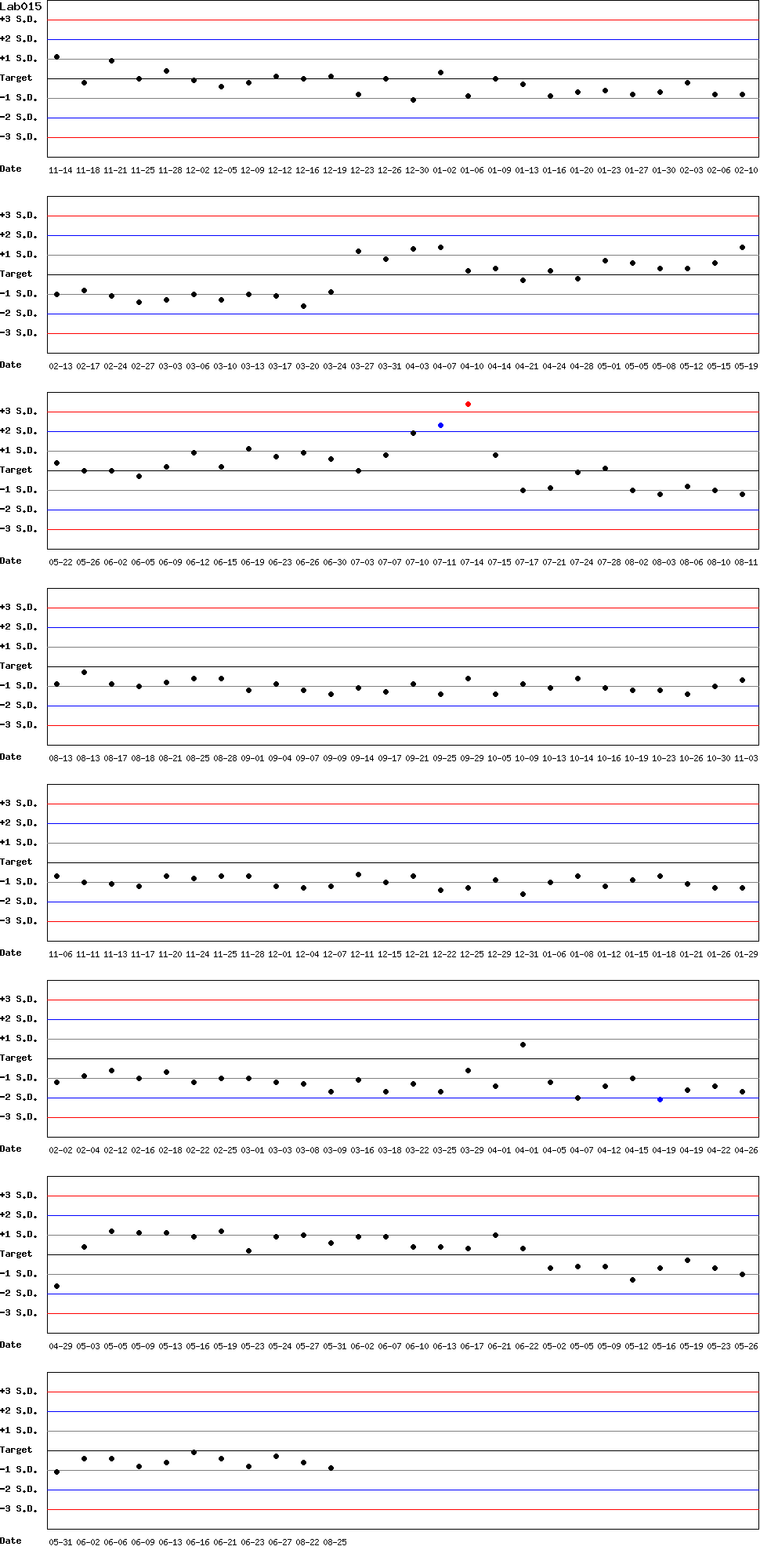 SDI Diagram of Control N