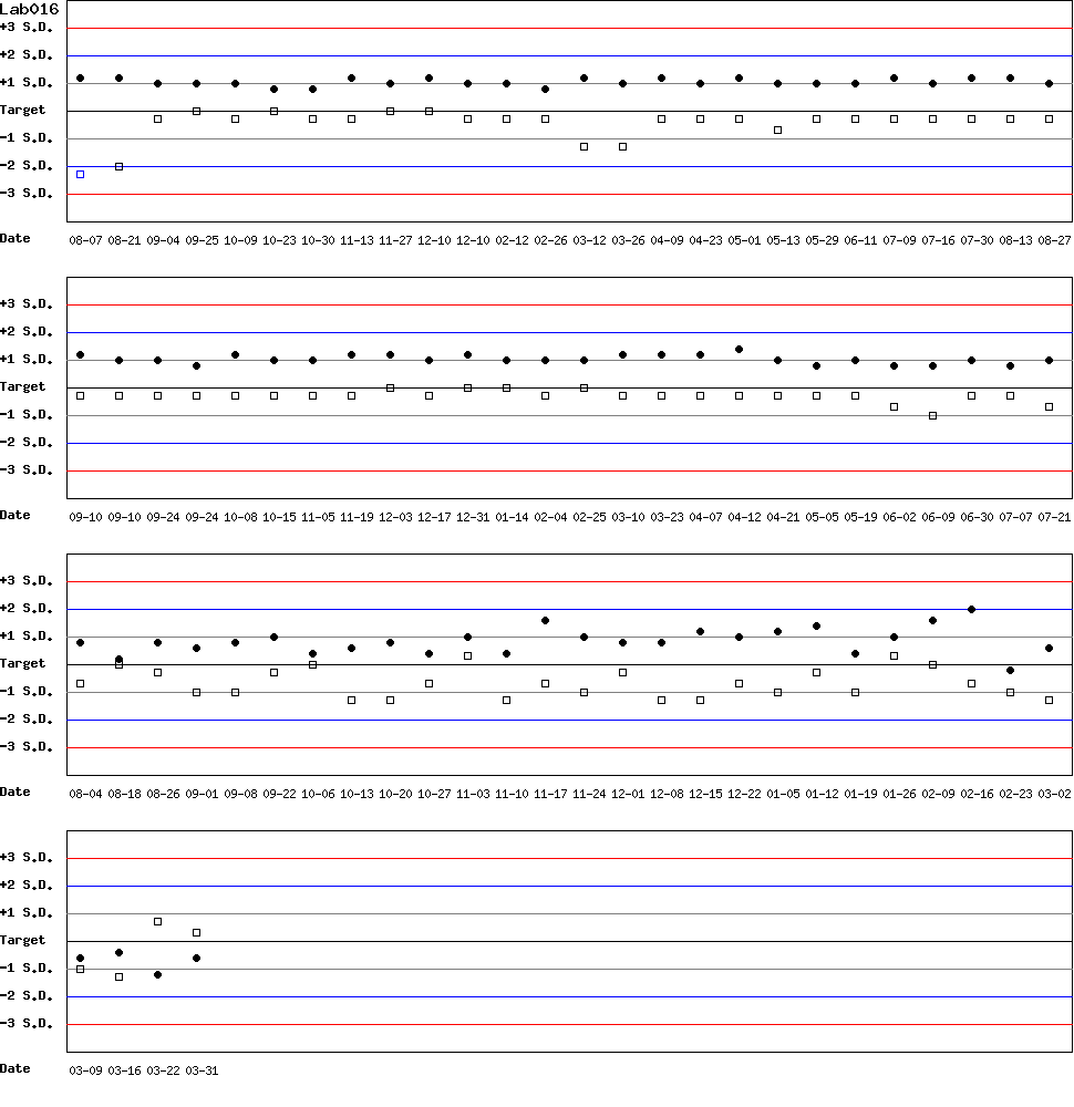 SDI Diagram of Control N & Control D